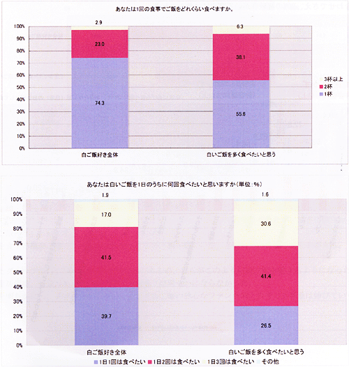 「おかずより白ご飯」派は食べる量・回数に比例