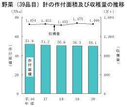 野菜（39品目）計の作付面積と収穫量の推移