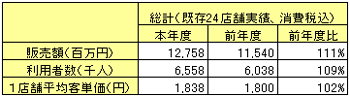 平成21年度上半期（４?９月）ファーマーズマーケット戦略研究会会員店舗販売実績