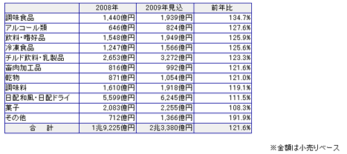 カテゴリー別ＰＢ食品の市場動向見込み