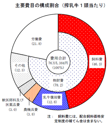 主要費目の構成割合（搾乳牛１頭当たり）