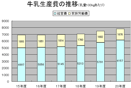 牛乳生産費の推移（乳量100kgあたり）