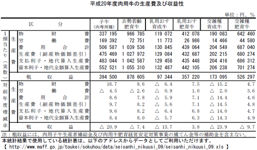 平成20年度肉用牛の生産費及び収益性