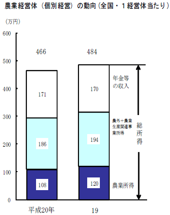 販売農家の農業所得１割近く減少　　農水省統計