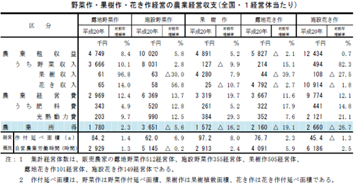 施設野菜や果樹、花も農業所得が減少