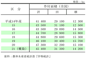 全国のソバ作付面積