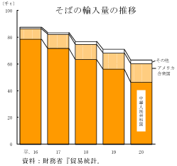 そばの輸入量の推移