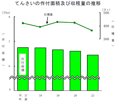 てんさいの作付面積及び収穫量の推移