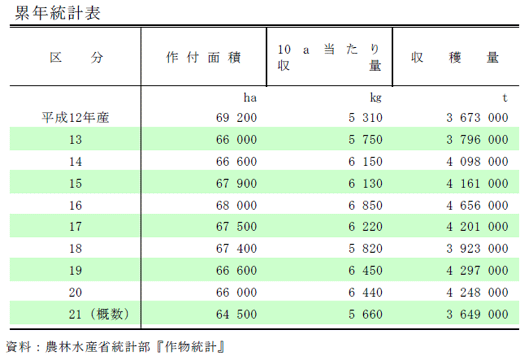 てんさいの作付・収穫量の累年統計