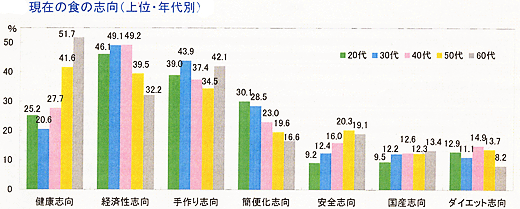 年代別に見る現在の食への志向