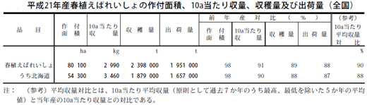 平成21年産春植えばれいしょの作付面積・10ａあたりの収量・収穫量・出荷量