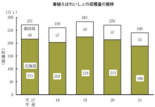 春植えばれいしょ収穫量の推移