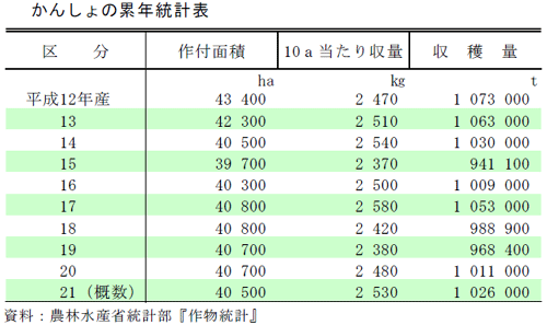 かんしょの類年統計