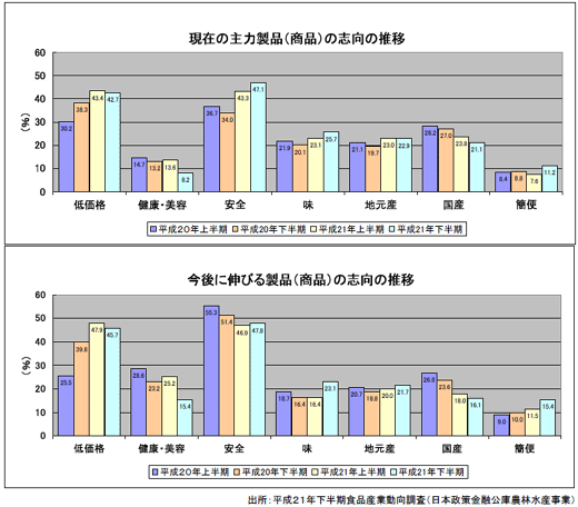 食品産業動向調査  「現在」と「今後」