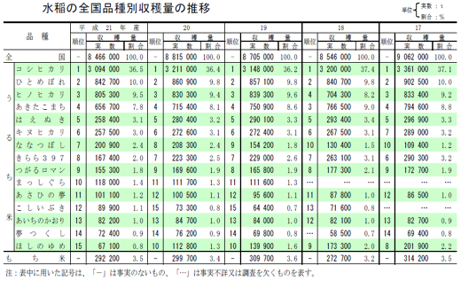 水稲の全国品種別収穫量の推移