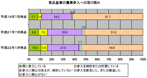 食品産業の農業参入への取り組み