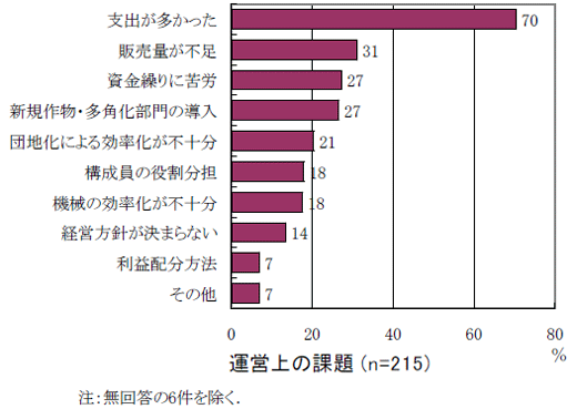 運営上の課題