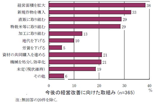 今後の経営改善に向けた取組み