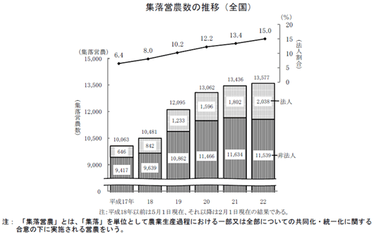 集落営農数の推移