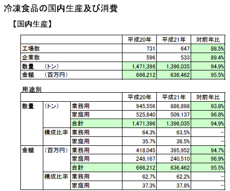 冷凍食品の国内生産及び消費