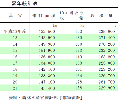 大豆収穫量　農水省統計