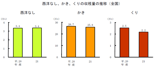 西洋ナシ、カキ、クリの収穫量の推移