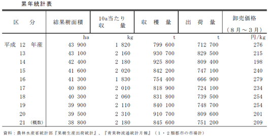 リンゴの累年統計表