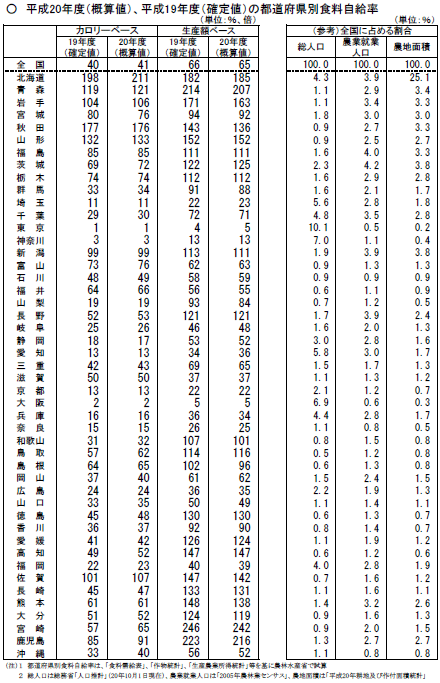 平成20年度都道府県別食料自給率