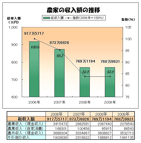 農家の収入額の推移