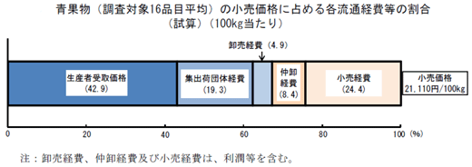 青果物の小売価格に占める各流通経費等割合