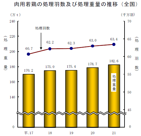 肉用若鶏の処理羽数・処理重量の推移