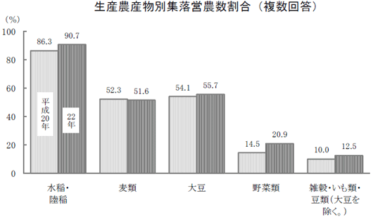 生産農産物別の集落営農数割合