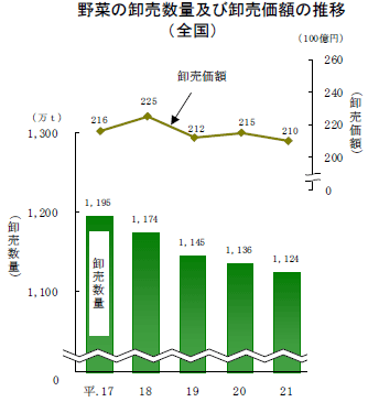 野菜の卸売数量・卸売価格の推移