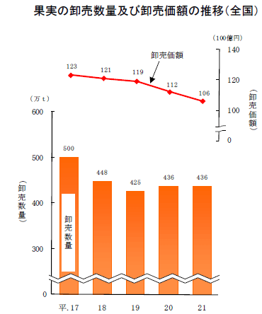 果実の卸売数量・卸売価格の推移