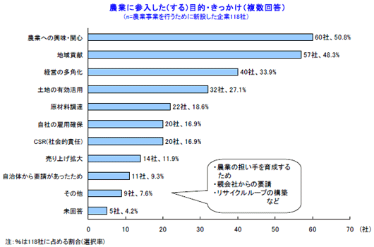 農業参入の目的・きっかけ