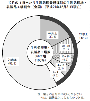 工場のＨ２１年12月の１日あたり生乳処理量規模別割合