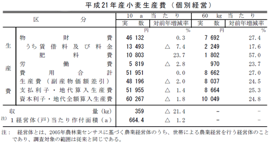 平成21年産個別経営による小麦生産費