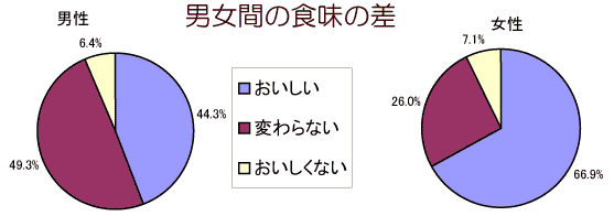 男女間の食味の差