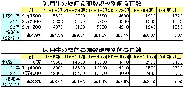 22年度畜産統計