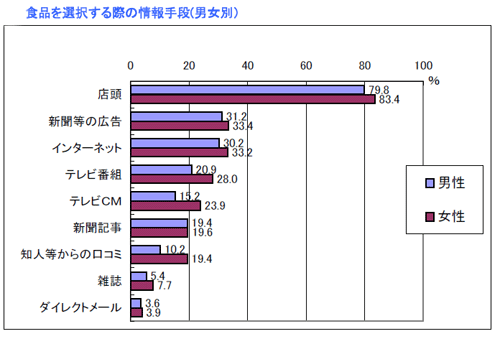 男女別の食品選びの情報手段