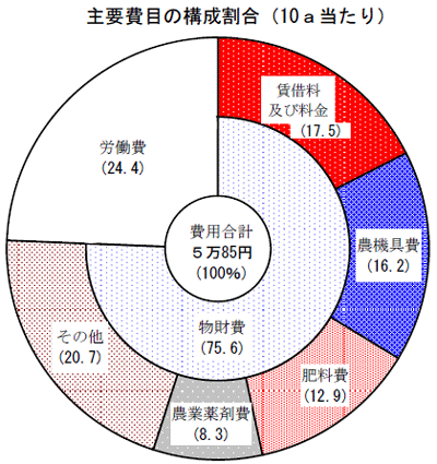 １０ａ当たりの主要費目の構成割合