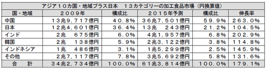 アジア10ヵ国・地域プラス日本　13カテゴリーの加工食品市場