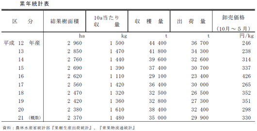 キウイフルーツの累年統計