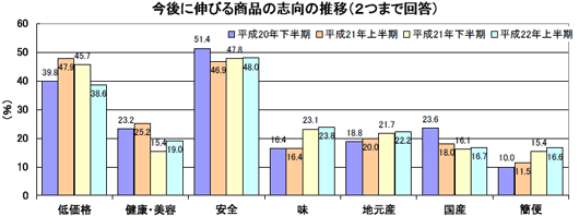 今後伸びる商品志向の推移