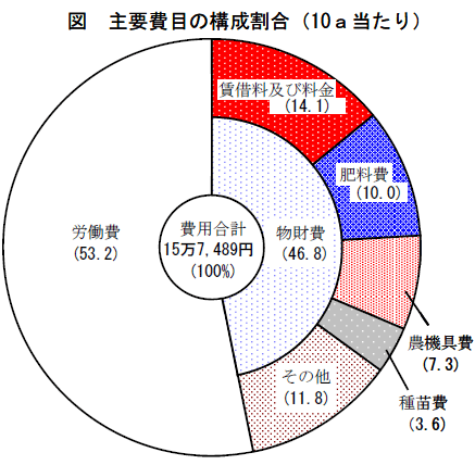 【さとうきび】10ａ当たりの主要費目の構成割合