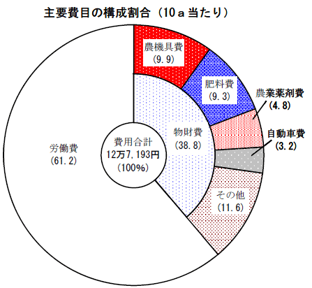 【原料用かんしょ】10ａ当たりの主要費目の構成割合