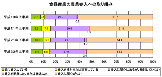 食品産業の農業参入への取り組み