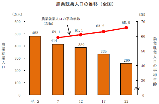 農業就業人口の推移（全国）