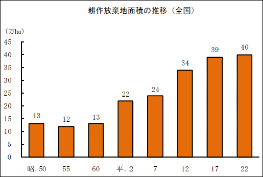 耕作放棄地面積の推移（全国）