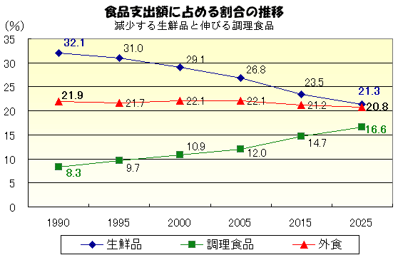 食品支出額に占める割合の推移